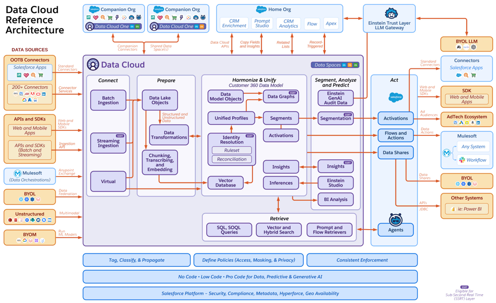 salesforce data 360 architecture